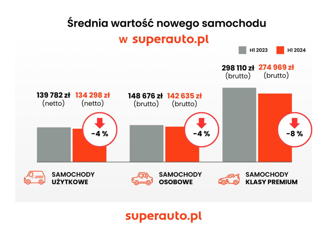 Superauto - półrocze 2024