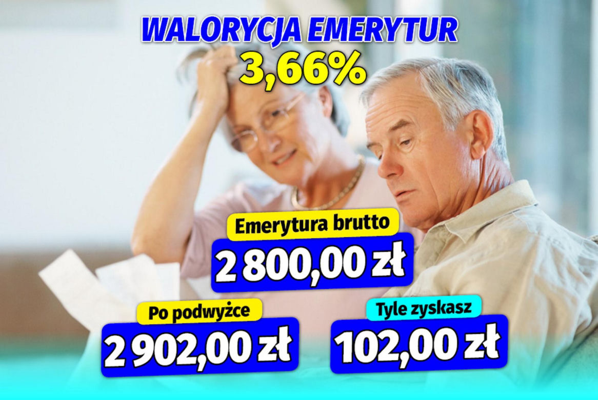 Waloryzacja  emerytur 3,66  procent