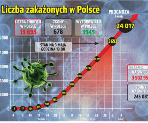 Koronawirus w Polsce i na świecie - 3.05.2020