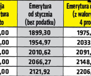 Emerytury wzrosną co najmniej o 50 zł