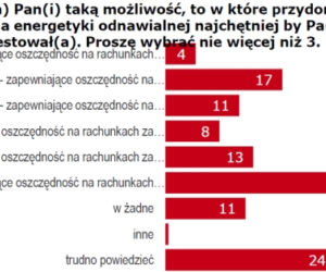 Inwestycje w przydomowe urządzenia energetyki odnawialnej