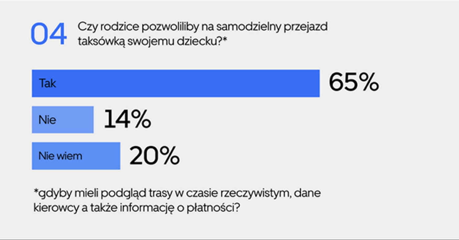 Pierwsza w Polsce taxi dla nastolatka - Uber Teens