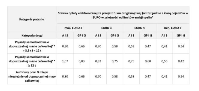 Stawka opłaty elektronicznej za przejazd 1 km dla dróg krajowych