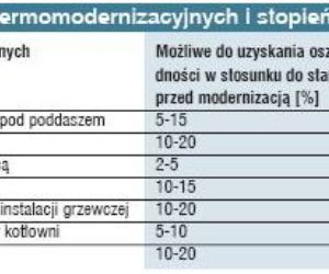 Termomodernizacja