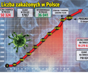 Koronawirus w Polsce i na świecie [NAJNOWSZE DANE: 7.08.2020]