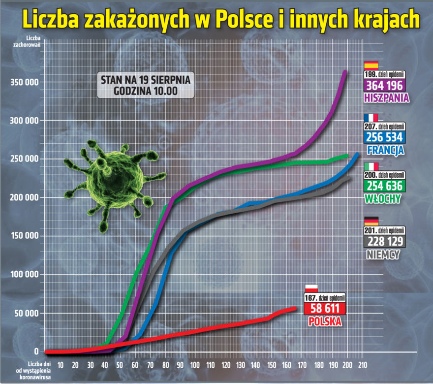 Koronawirus w Polsce. Statystyki, wykresy, grafiki (19 sierpnia)