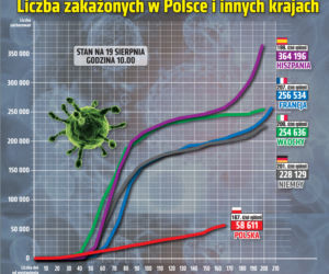Koronawirus w Polsce. Statystyki, wykresy, grafiki (19 sierpnia)