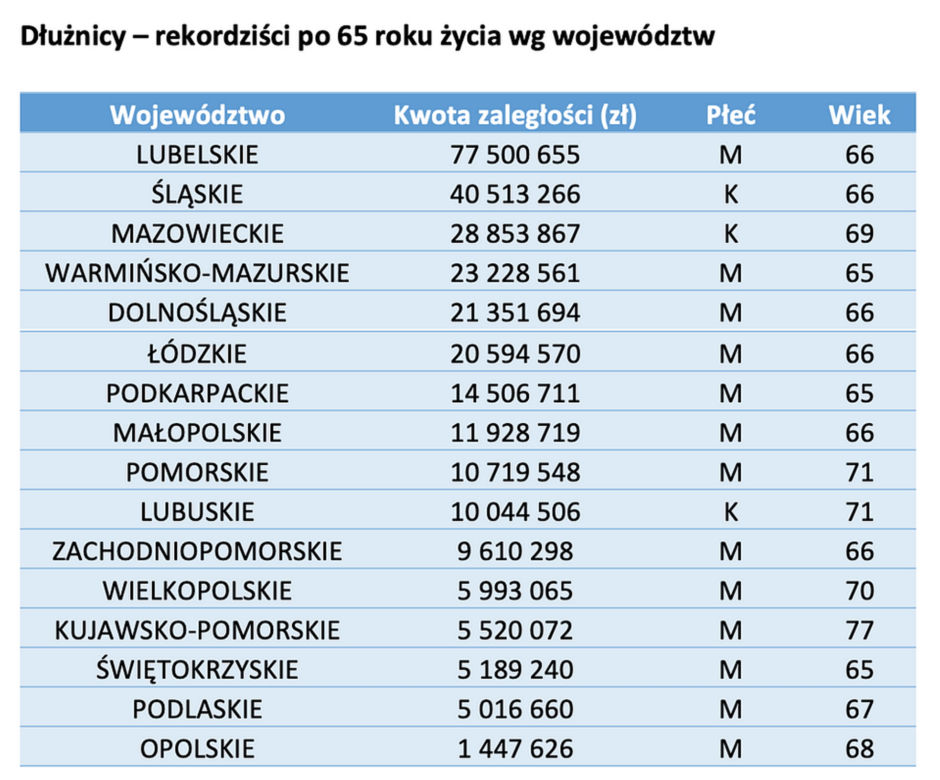 zadłużenia emerytów 2022