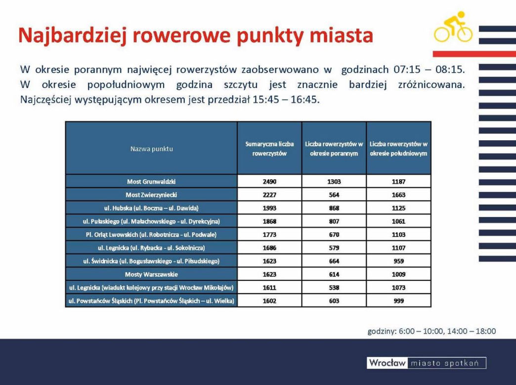 Czym podróżują mieszkańcy Wrocławia? Jest najnowszy raport badań ruchu 