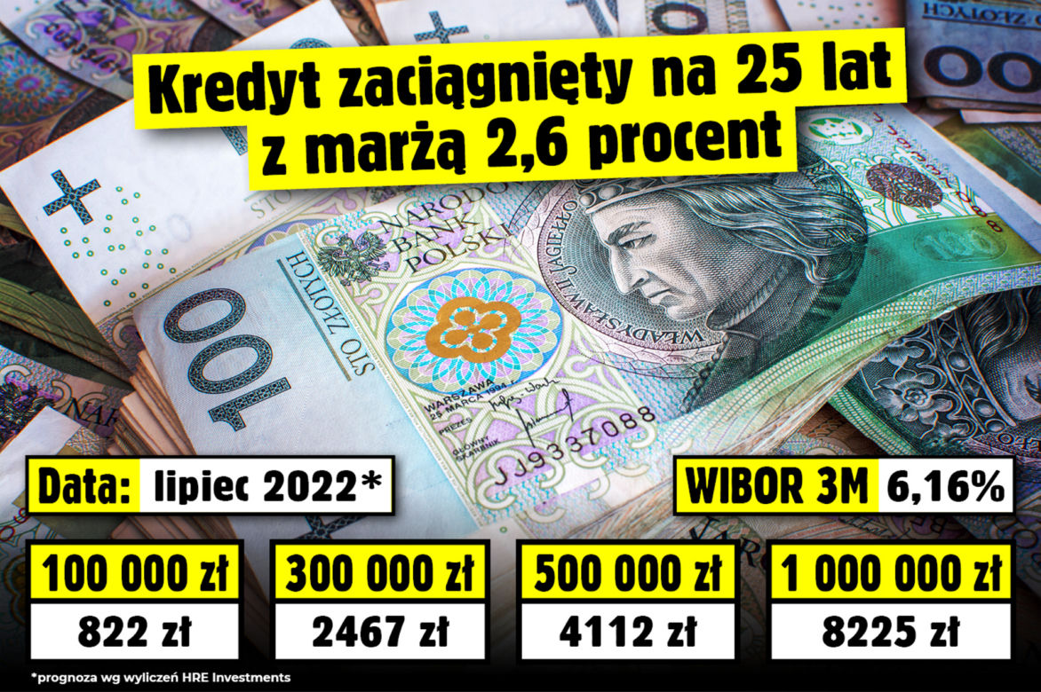 WIBOR 3M. Potencjalna wysokość rat kredytów
