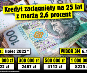 WIBOR 3M. Potencjalna wysokość rat kredytów