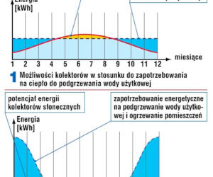 Ogrzewanie na lato