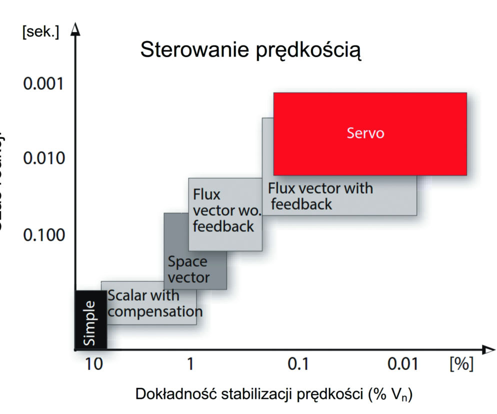 Dokładność stabilizowania prędkości wału silnika