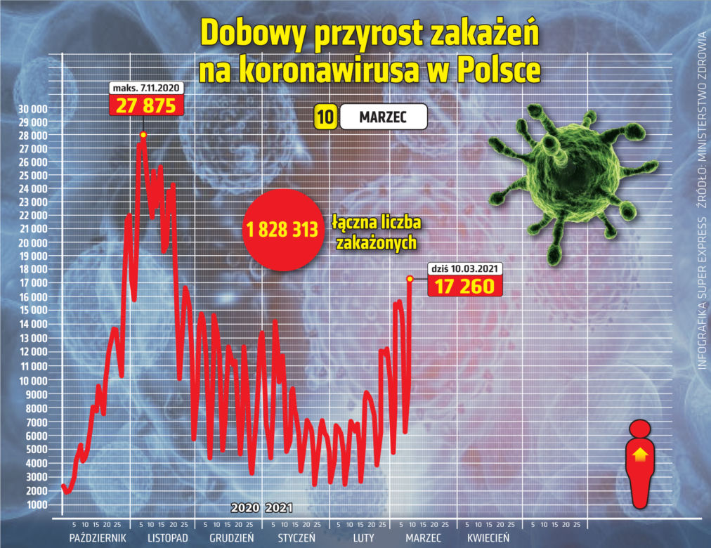Koronawirus: 10 marca 2021. Ponad 17 tys. nowych przypadków zakażenia. Ile jest zgonów? [Raport Ministerstwa Zdrowia z 10 marca woj. kujawsko-pomorskie]