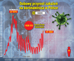 Koronawirus: 10 marca 2021. Ponad 17 tys. nowych przypadków zakażenia. Ile jest zgonów? [Raport Ministerstwa Zdrowia z 10 marca woj. kujawsko-pomorskie]