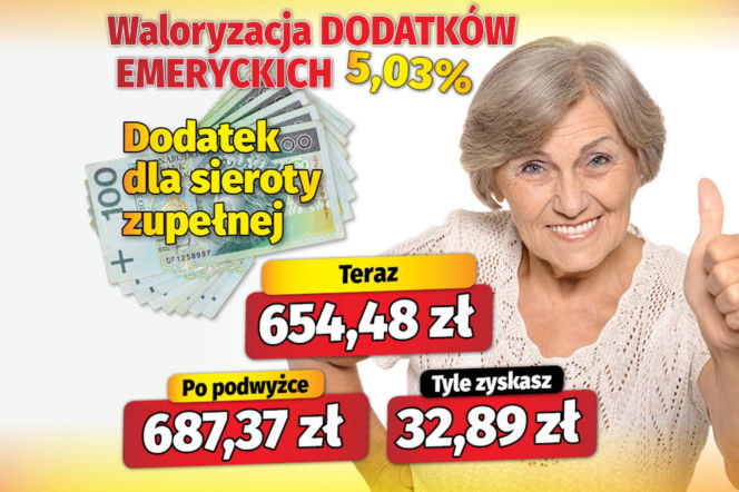 Waloryzacja dodatków do emerytur 5,03