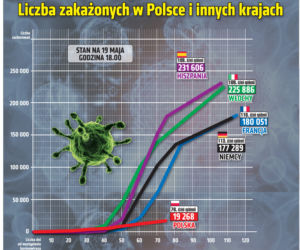 Koronawirus w Polsce i innych krajach, stan na godz. 18 w dniu 19 maja