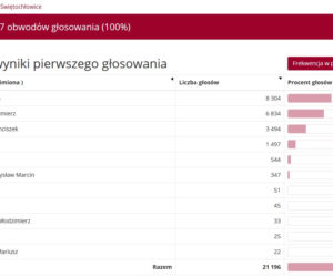 Wybory prezydenckie 2020 w woj. śląskim. W Katowicach i Sosnowcu wygrał Rafał Trzaskowski [WYNIKI W MIASTACH I POWIATACH]