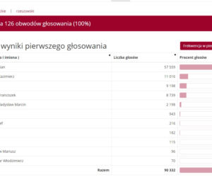 Wybory prezydenckie 2020: Jak głosowali mieszkańcy Podkarpacia