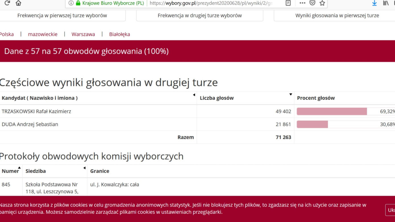 Jak głosowali mieszkańcy Warszawy? Kto wygrał w Mazowieckim? [DANE PKW]
