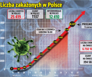Koronawirus: Zobacz wykresy i prognozy – stan na 05.06 godz. 17.30