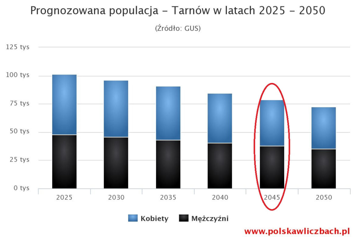 Tarnów się wyludnia. Prognozowana populacja miasta w latach 2025-2050
