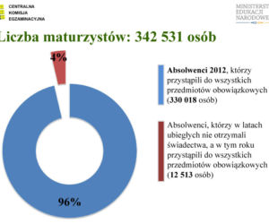 MATURA 2012 WYNIKI wstępne - ZOBACZ prezentację
