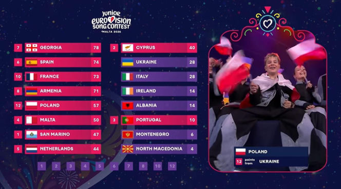 Eurowizja Junior 2026 - 12 punktów dla Polski z Ukrainy