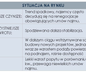 Sytuacja na rynku