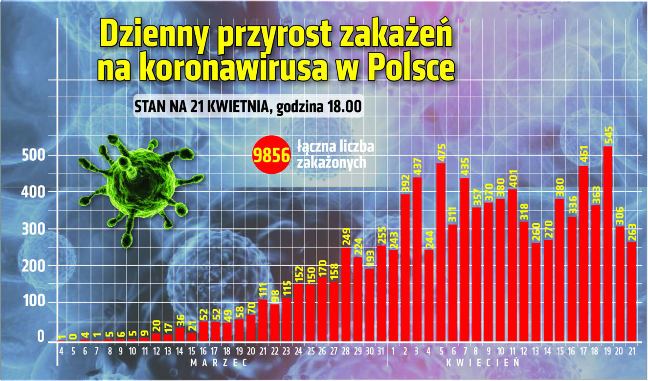 Koronawirus 21.04.2020 r, godz. 17.30. Zobacz aktualne wykresy i dane!