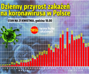 Koronawirus 21.04.2020 r, godz. 17.30. Zobacz aktualne wykresy i dane!