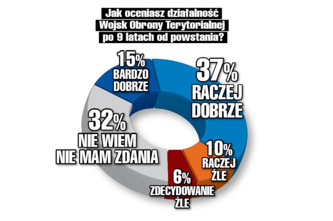 SG PORTAL OBRONNY Jak oceniasz działalność Wojsk Obrony Terytorialnej po 9 latach od powstania?