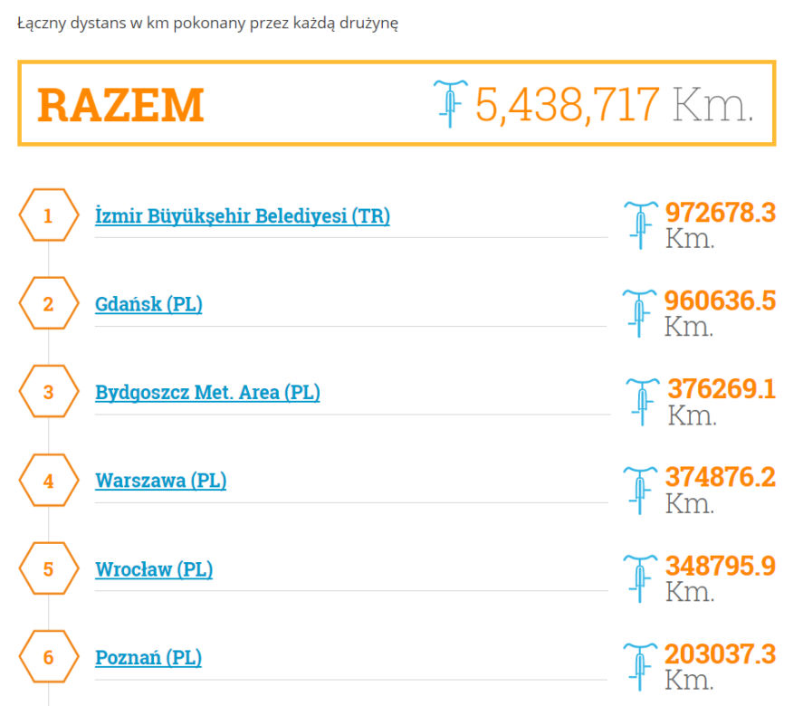 Gdańsk najbardziej rowerowym miastem w Europie! [STATYSTYKI]