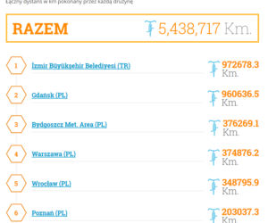 Gdańsk najbardziej rowerowym miastem w Europie! [STATYSTYKI]