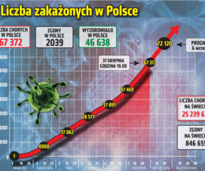 Koronawirus w Polsce. Raport [31 SIERPNIA 2020]