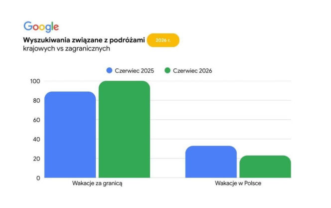 Google - Wyszukiwania związane z podróżami 2025 i 2026 rok - Wakacje za granicą a wakacje w Polsce