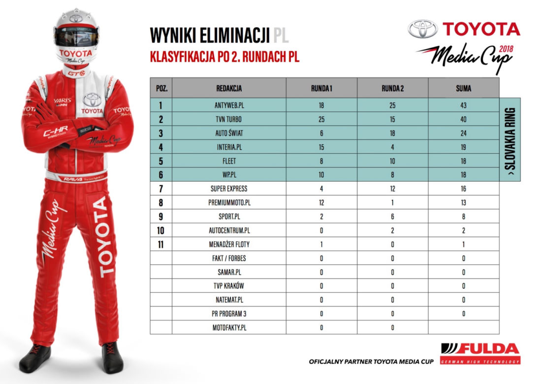 WYNIKI eliminacji Toyota Media Cup 2018 - Tor Modin i Tor Łódź