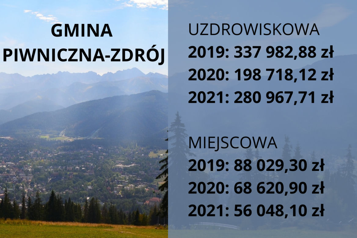 Małopolskie samorządy nielegalnie pobierają opłaty klimatyczne. Które gminy zarobiły najwięcej?