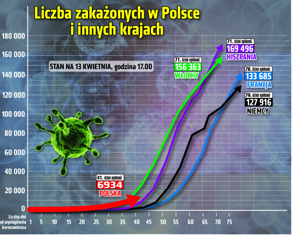 Liczba zarażonych w Polsce i na świecie