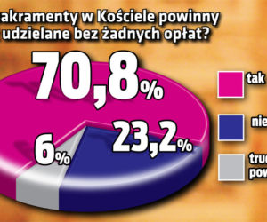 Sakramenty muszą być darmowe