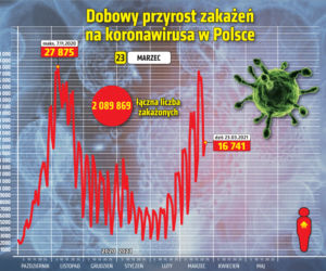 23 marca 2021 koronawirus. Ile jest nowych zakażeń i zgonów we wtorek? [Raport Ministerstwa Zdrowia z 23 marca woj. kujawsko-pomorskie]