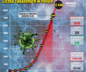 Koronawirus - 14.04.2020 - zobacz najnowsze wykresy