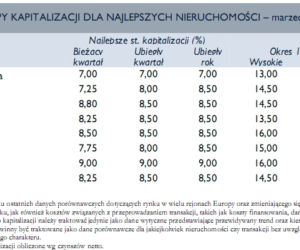 Stopy kapitalizacji dla najlepszych nieruchomości - marzec 2010