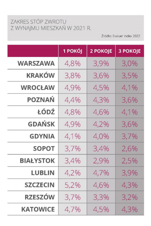 Ile zarabia się na najmie?