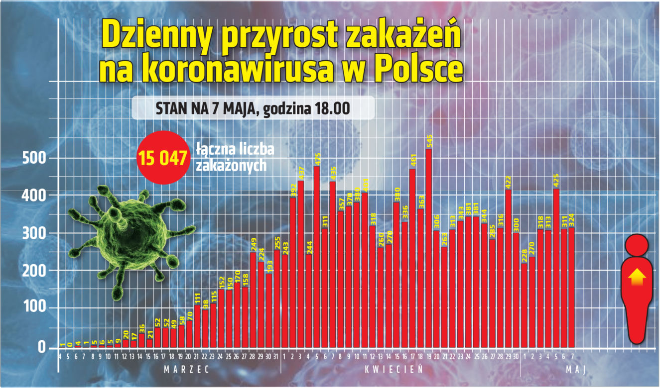 Koronawirus w Polsce. Najnowsze dane 7.05.2020 godz. 17:30