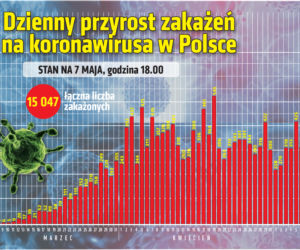 Koronawirus w Polsce. Najnowsze dane 7.05.2020 godz. 17:30