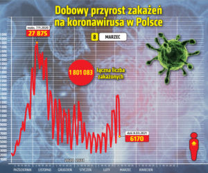  Koronawirus: 8 marca 2021. 6 170 nowych zakażeń. Nie żyje 32 pacjentów [Raport Ministerstwa Zdrowia z 8 marca woj. kujawsko-pomorskie]