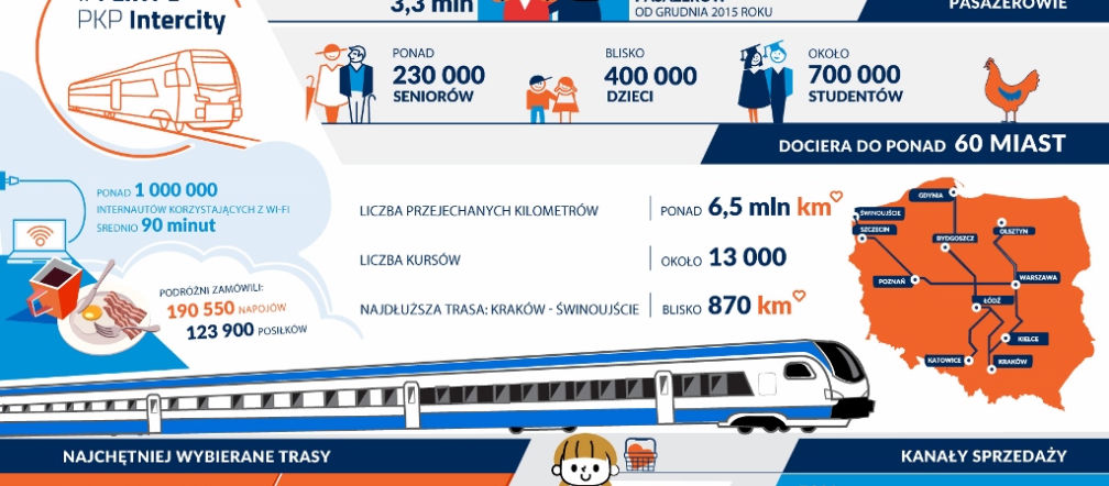 Rok FLIRTów w barwach PKP Intercity