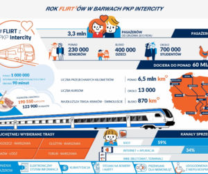 Rok FLIRTów w barwach PKP Intercity