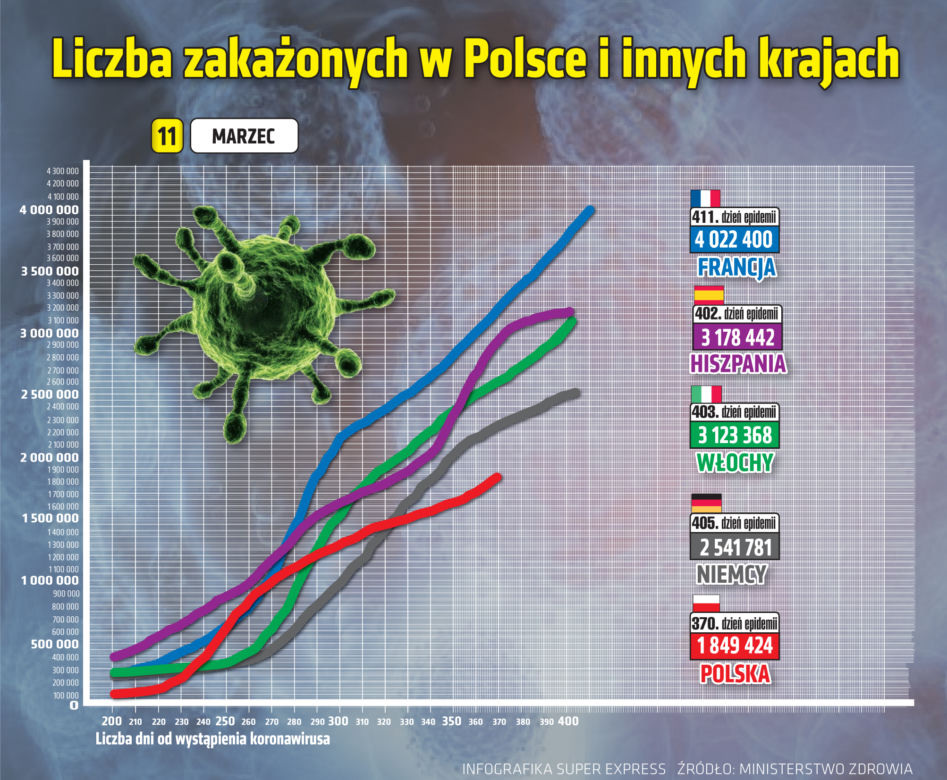 Koronawirus: 11 marca 2021. Gigantyczny wzrost zakazęń! Ile jest zgonów? [Raport Ministerstwa Zdrowia z 11 marca woj. kujawsko-pomorskie]